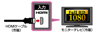 モニターテレビへの接続について