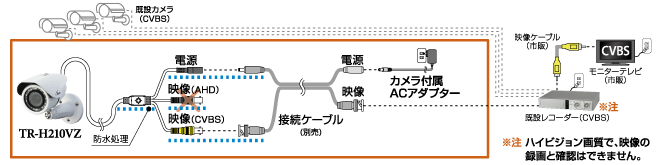 TR-H210VZȂ璼ڊ݃R[_[iCVBSjɐڑ\