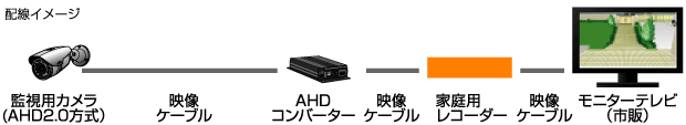 映像ケーブル/AHDコンバーター/モニターテレビ/など