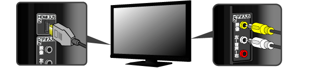 テレビの映像入力端子（黄）と音声入力端子（白）