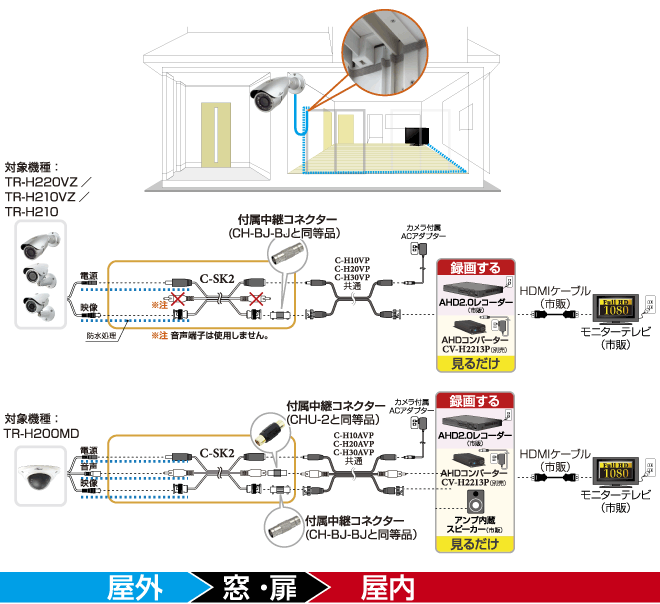 カメラ付属20mケーブルを屋外に配線し、スキマケーブルで入線した配線イメージ