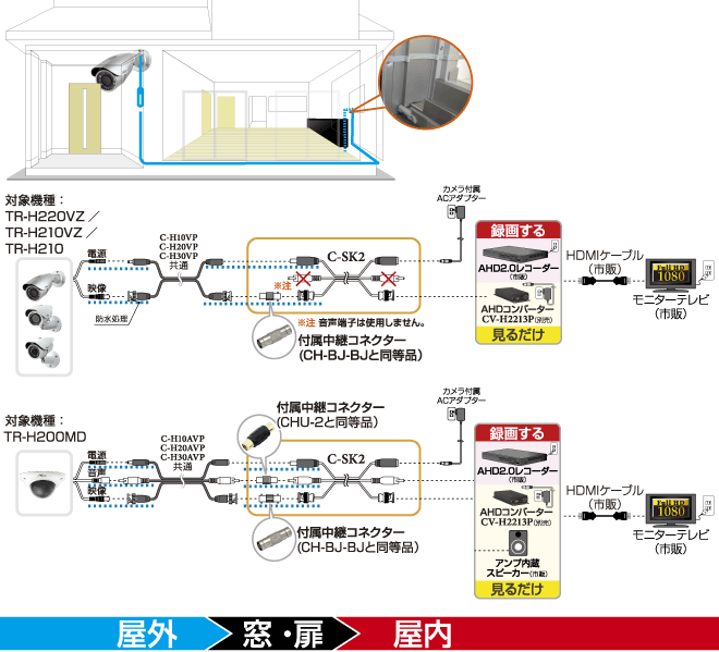 カメラ付属20mケーブルを屋外に配線し、スキマケーブルで入線した配線イメージ