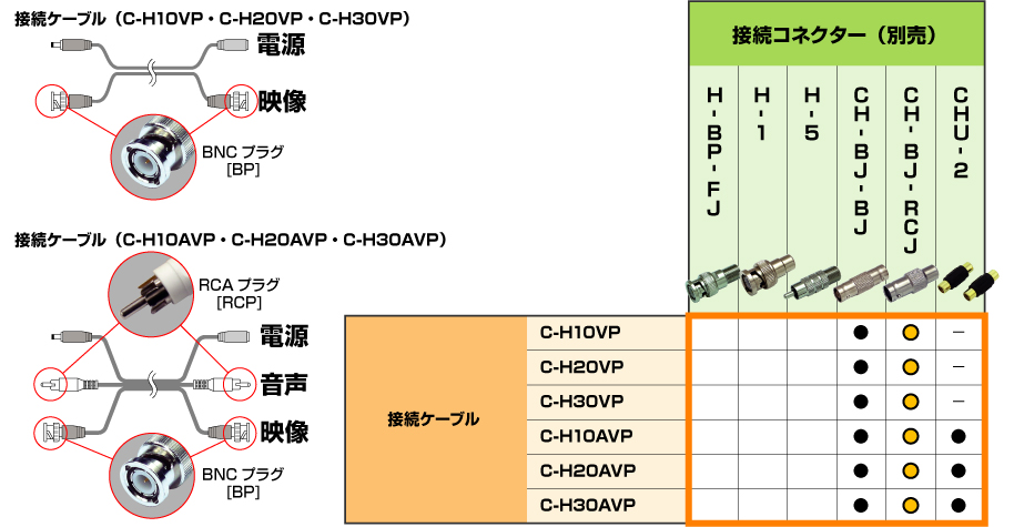 ケーブルを延長する場合の接続コネクター適合表(推奨最大延長距離は約40m)