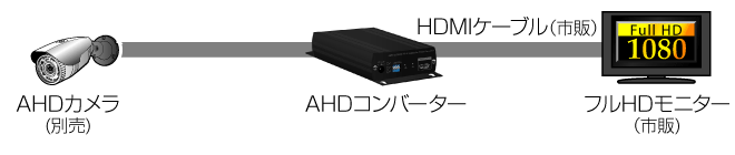 HDMI 端子、VGA 端子に接続