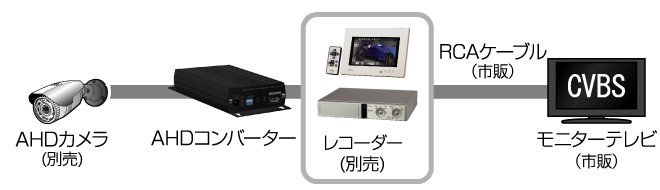 レコーダー(CVBS) やモニター(CVBS) に接続可能