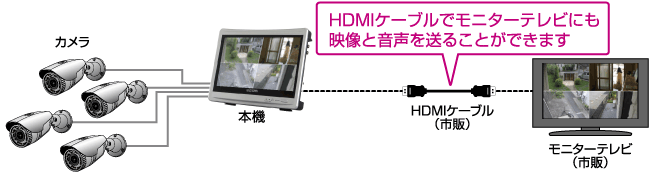 4台のカメラ映像を同時録画・再生可能、さらに音声も録音可能です。