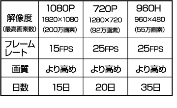 録画時間の目安(カメラ4台接続)