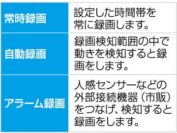 録画方法を組み合わせてより便利に