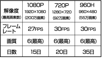 録画時間の目安(カメラ4台接続)