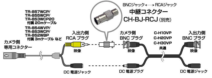 接続ケーブル（BNCプラグ）と延長ケーブル（RCAプラグ）をつなぐ場合