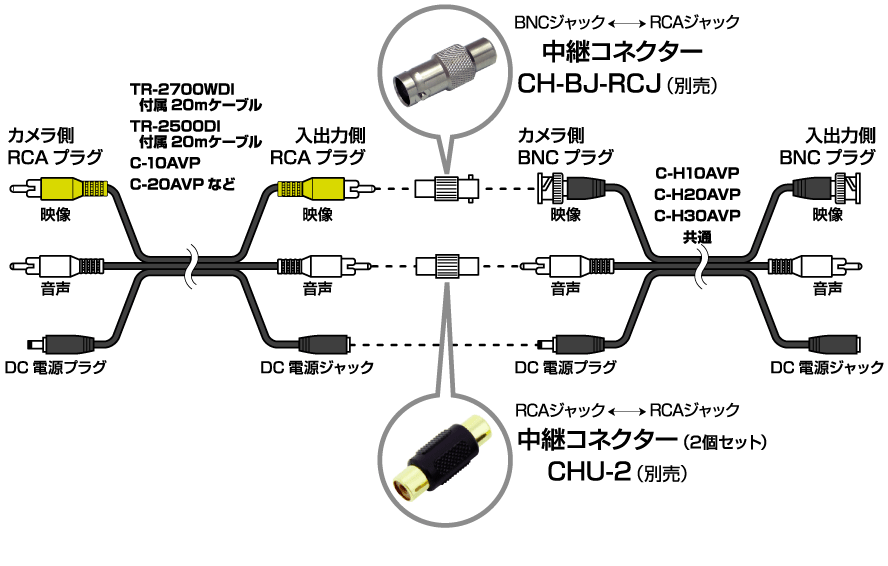 接続ケーブル(BNCプラグ)と接続ケーブル(BNCプラグ)をつなぐ場合