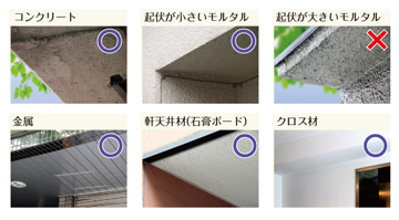 クロス材、軒天井材(石膏ボード)、金属、起伏が小さいモルタル、コンクリート等は設置可能。起伏が大きいモルタルは設置不可