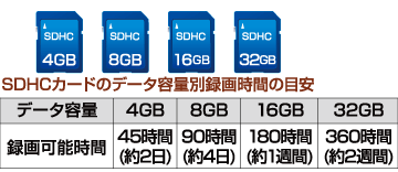 4GB SDHCカード付属 “手動録画で45時間録画可能”